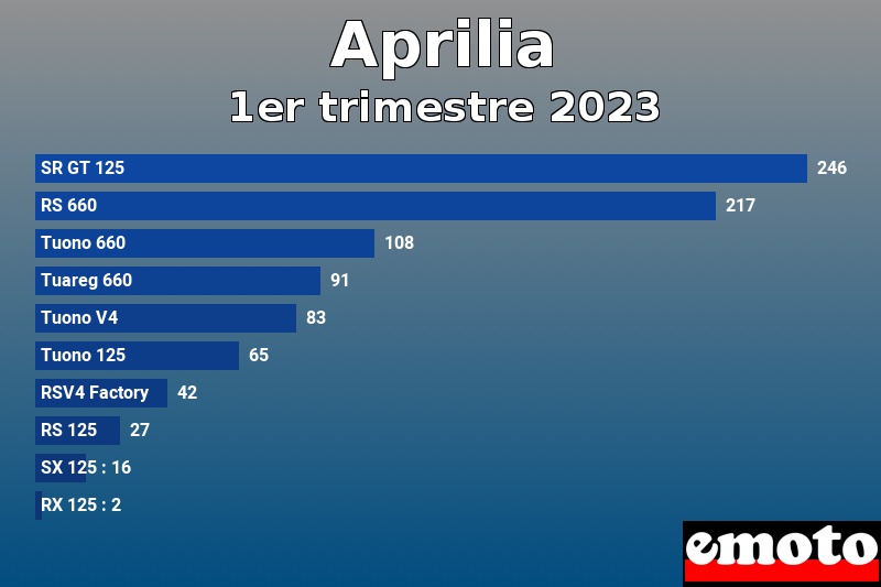 Les 10 Aprilia les plus immatriculés en 1er trimestre 2023