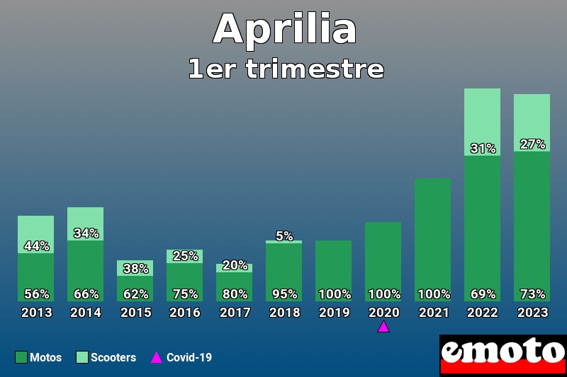 Répartition Motos Scooters Aprilia en 1er trimestre 2023