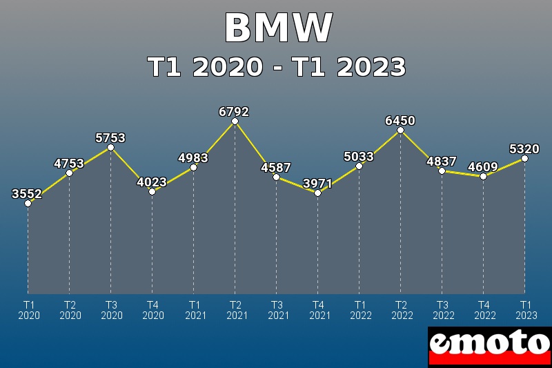 BMW les plus immatriculés de T1 2020 à T1 2023