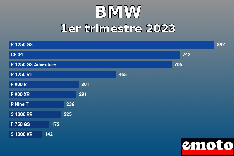 Les 10 BMW les plus immatriculés en 1er trimestre 2023