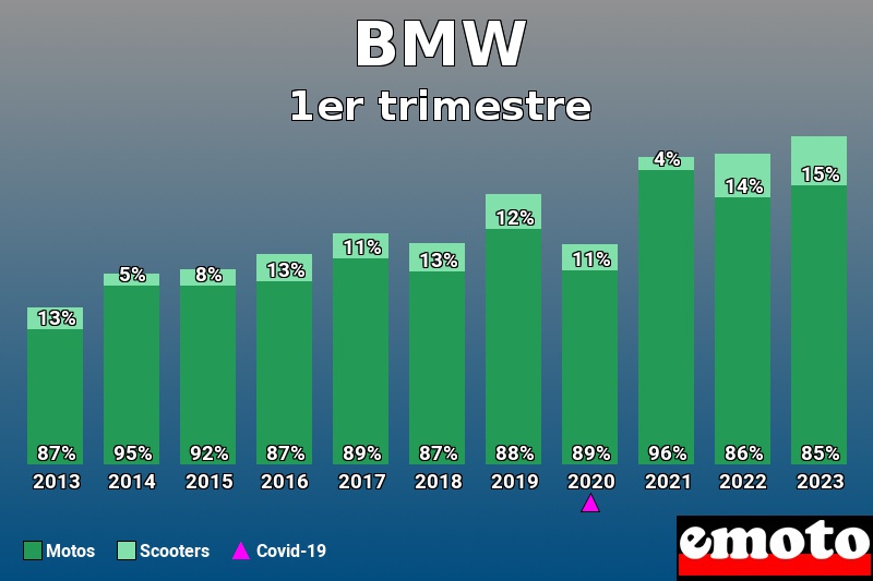 Répartition Motos Scooters BMW en 1er trimestre 2023