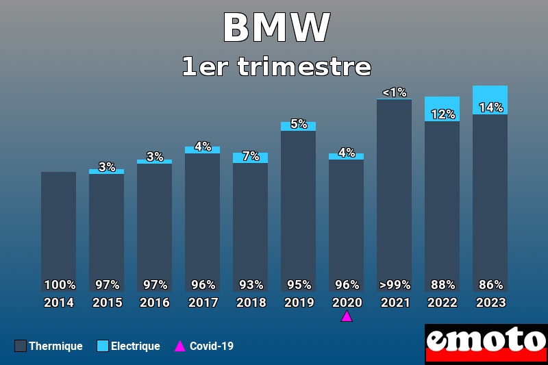 Répartition Thermique Electrique BMW en 1er trimestre 2023