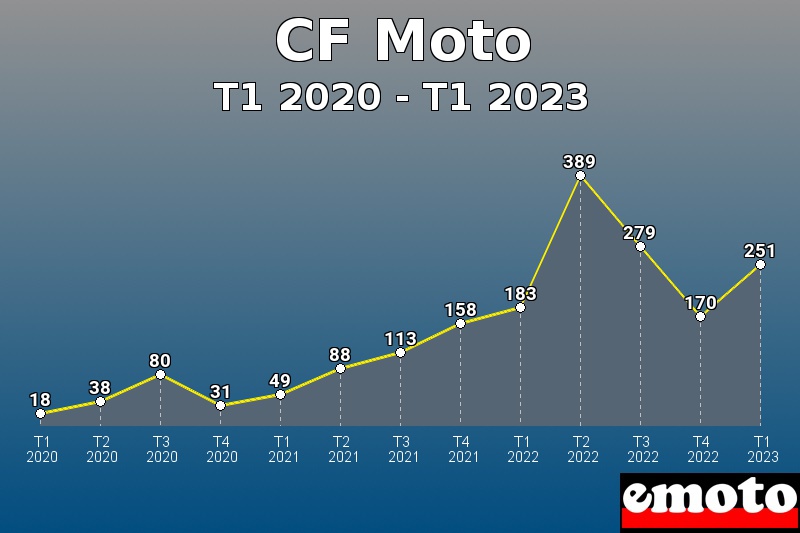 CF Moto les plus immatriculés de T1 2020 à T1 2023