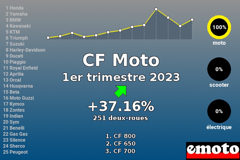 Immatriculations CF Moto en France au 1er trimestre 2023