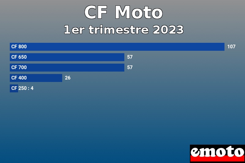 Les 5 CF Moto les plus immatriculés en 1er trimestre 2023