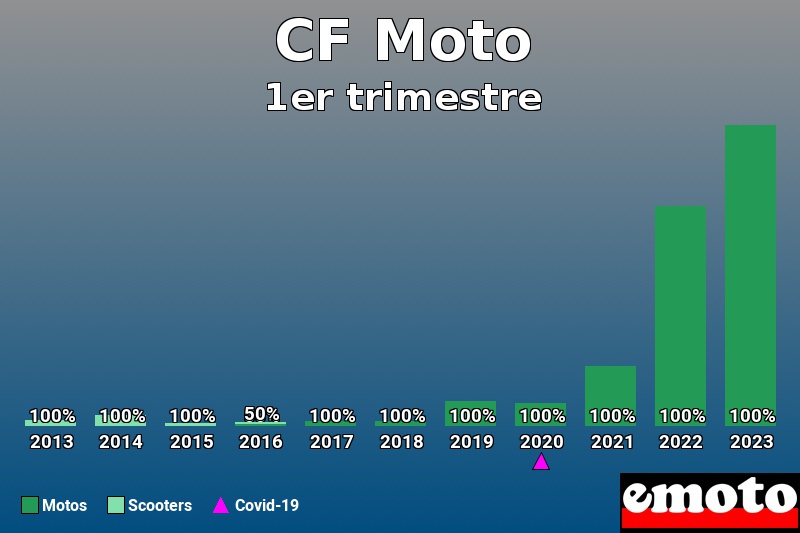 Répartition Motos Scooters CF Moto en 1er trimestre 2023