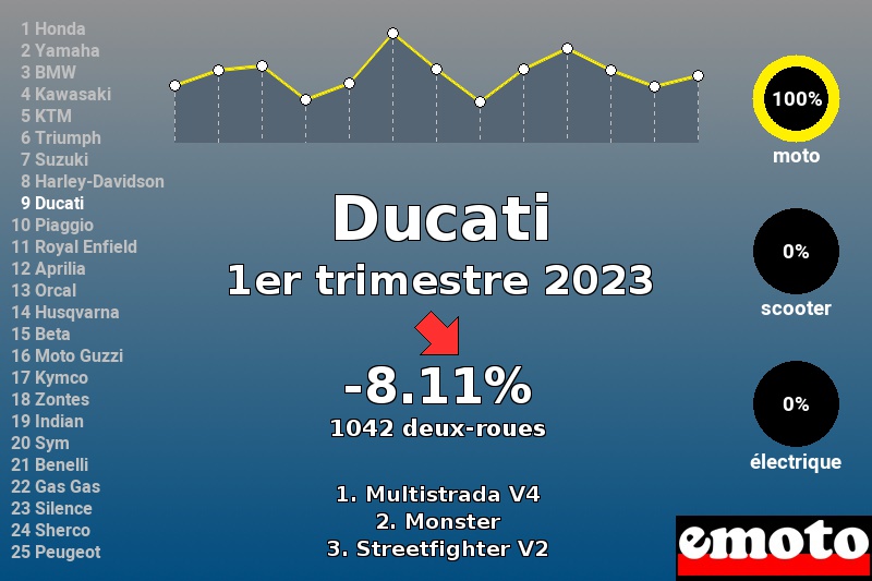 Immatriculations Ducati en France au 1er trimestre 2023