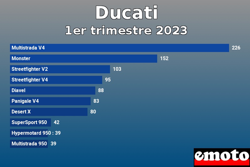 Les 10 Ducati les plus immatriculés en 1er trimestre 2023