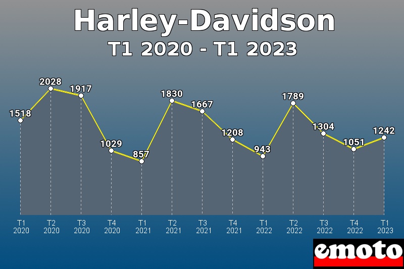 Harley-Davidson les plus immatriculés de T1 2020 à T1 2023