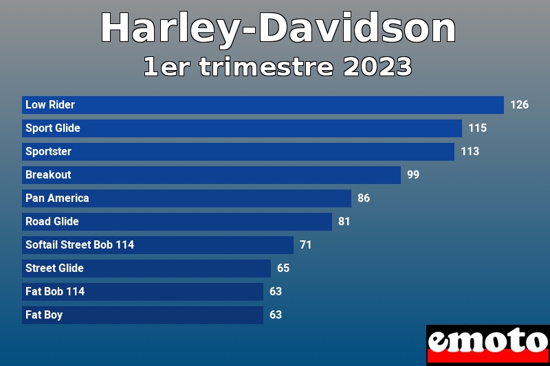 Les 10 Harley-Davidson les plus immatriculés en 1er trimestre 2023