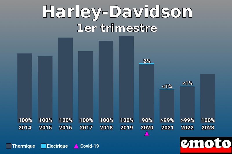 Répartition Thermique Electrique Harley-Davidson en 1er trimestre 2023