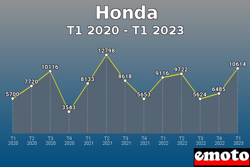 Honda les plus immatriculés de T1 2020 à T1 2023