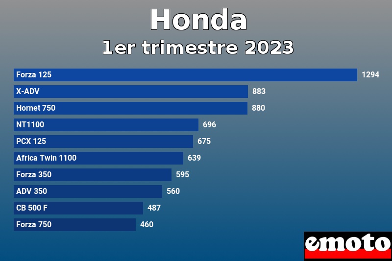 Les 10 Honda les plus immatriculés en 1er trimestre 2023