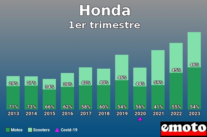 Répartition Motos Scooters Honda en 1er trimestre 2023