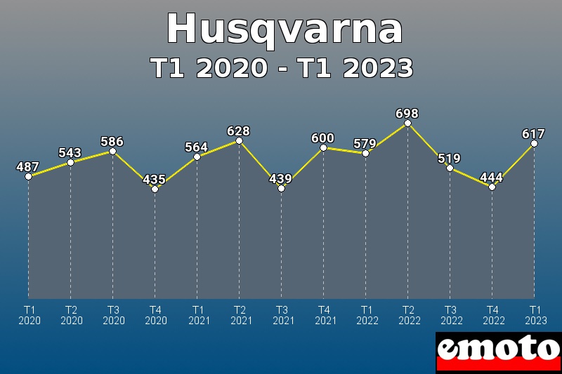 Husqvarna les plus immatriculés de T1 2020 à T1 2023