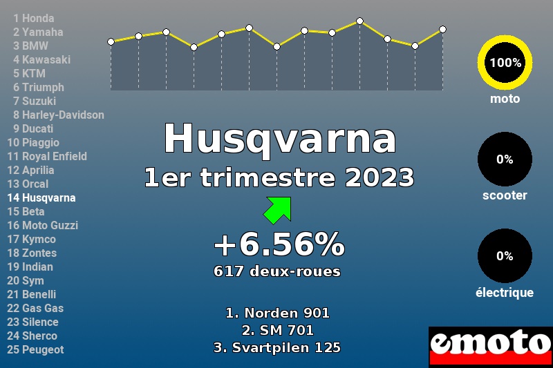 Immatriculations Husqvarna en France au 1er trimestre 2023