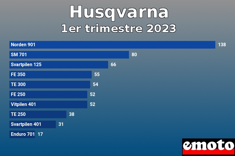 Les 10 Husqvarna les plus immatriculés en 1er trimestre 2023