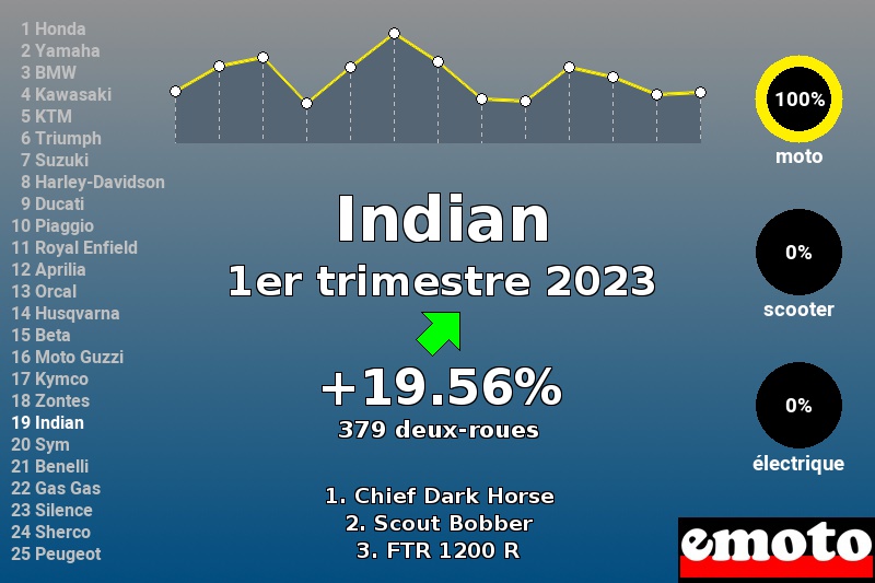 Immatriculations Indian en France au 1er trimestre 2023