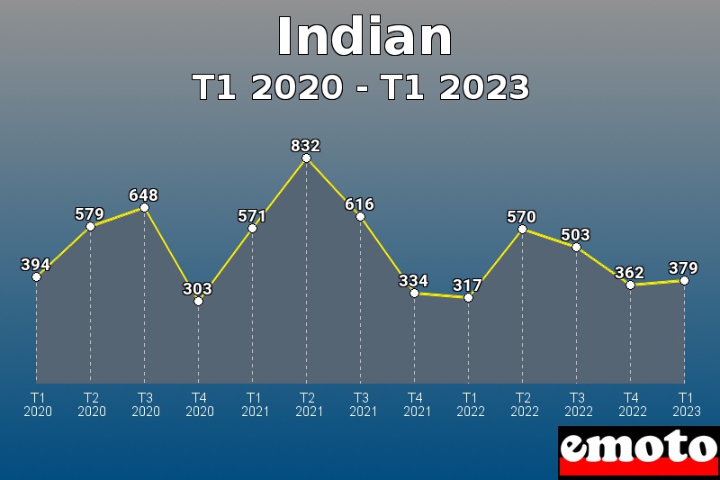 Indian les plus immatriculés de T1 2020 à T1 2023