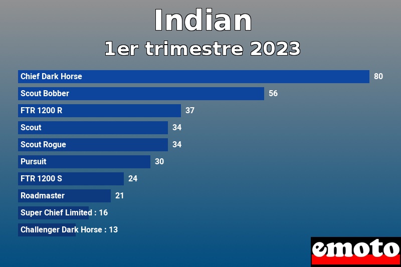 Les 10 Indian les plus immatriculés en 1er trimestre 2023