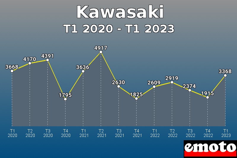 Kawasaki les plus immatriculés de T1 2020 à T1 2023