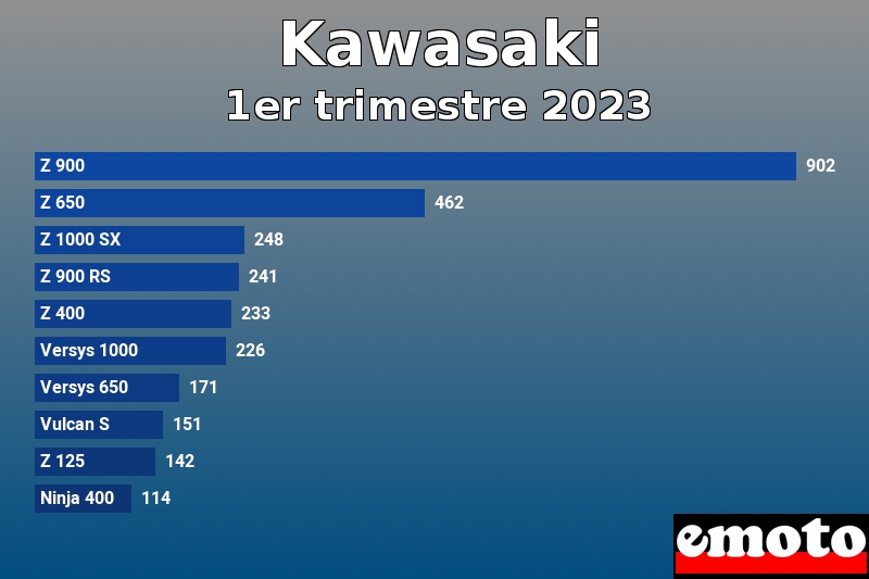 Les 10 Kawasaki les plus immatriculés en 1er trimestre 2023