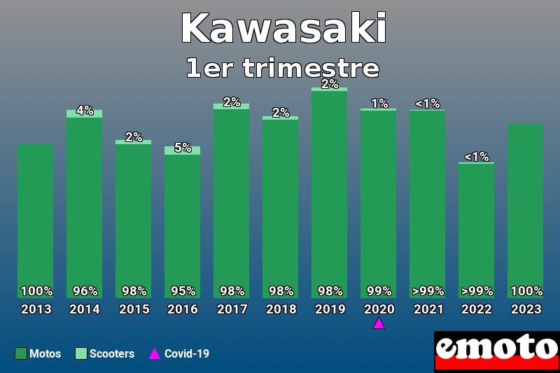 Répartition Motos Scooters Kawasaki en 1er trimestre 2023