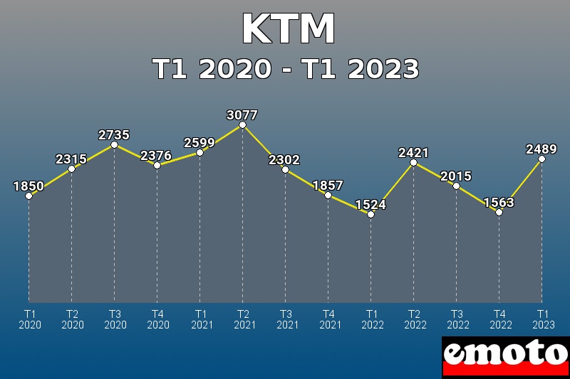 KTM les plus immatriculés de T1 2020 à T1 2023