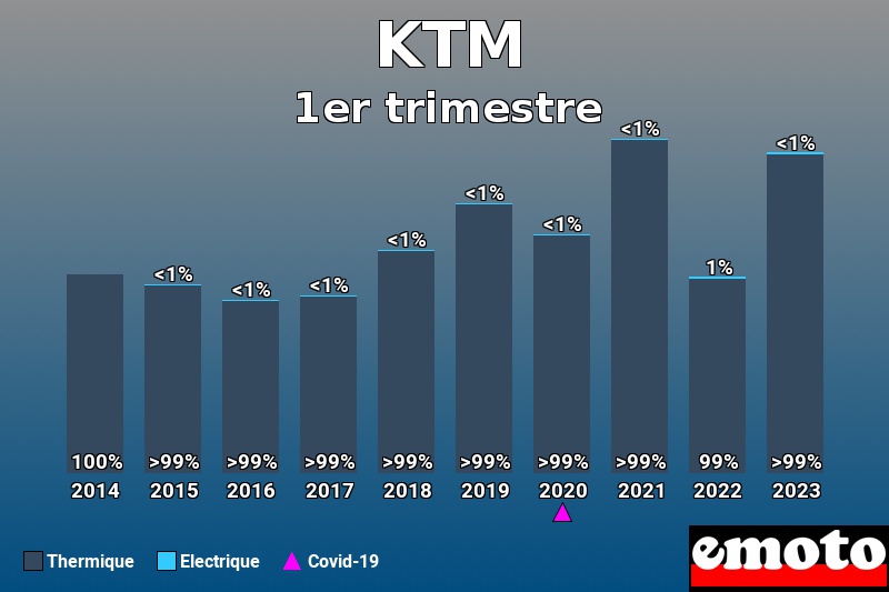 Répartition Thermique Electrique KTM en 1er trimestre 2023