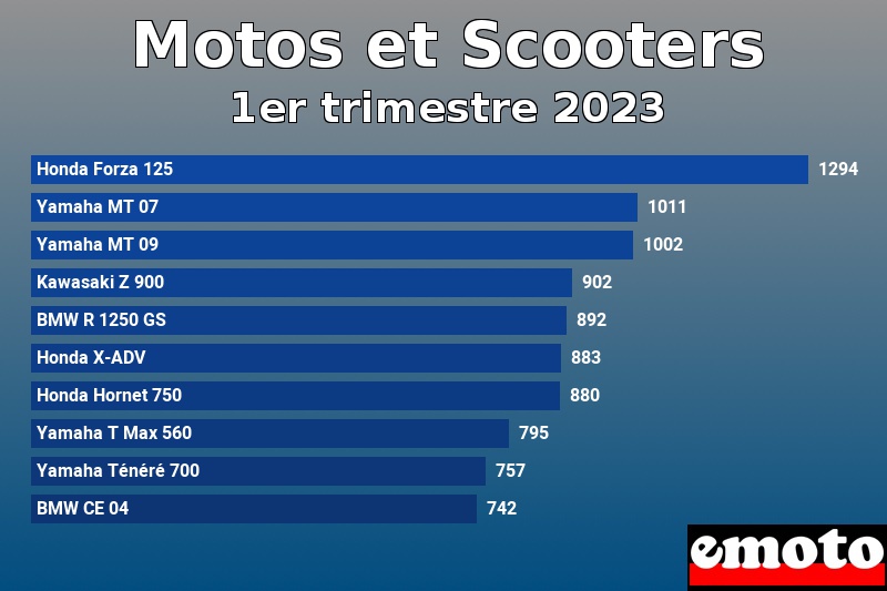 Les 10 Motos et Scooters les plus immatriculés en 1er trimestre 2023