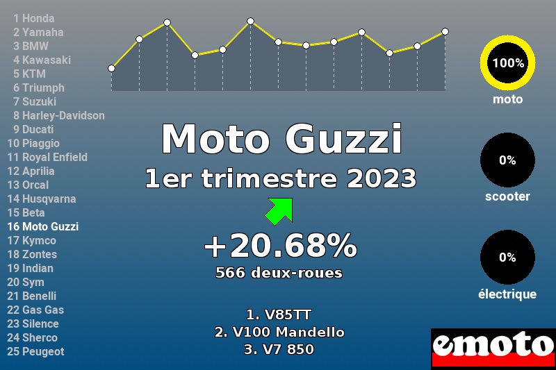 Immatriculations Moto Guzzi en France au 1er trimestre 2023