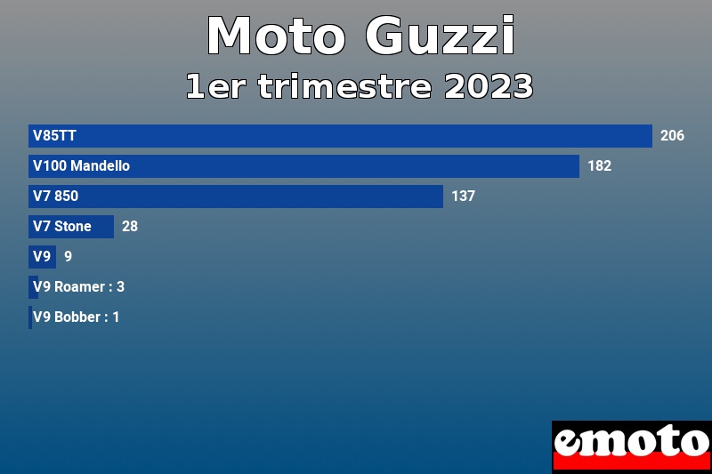 Les 7 Moto Guzzi les plus immatriculés en 1er trimestre 2023