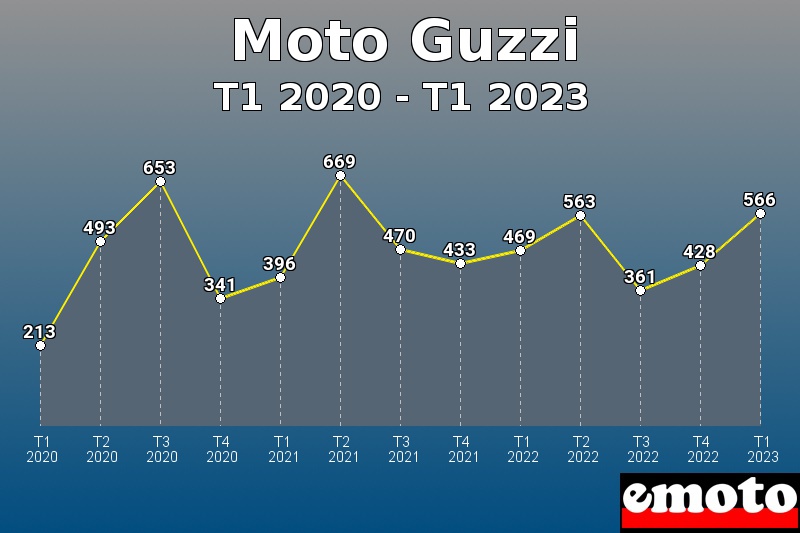 Moto Guzzi les plus immatriculés de T1 2020 à T1 2023