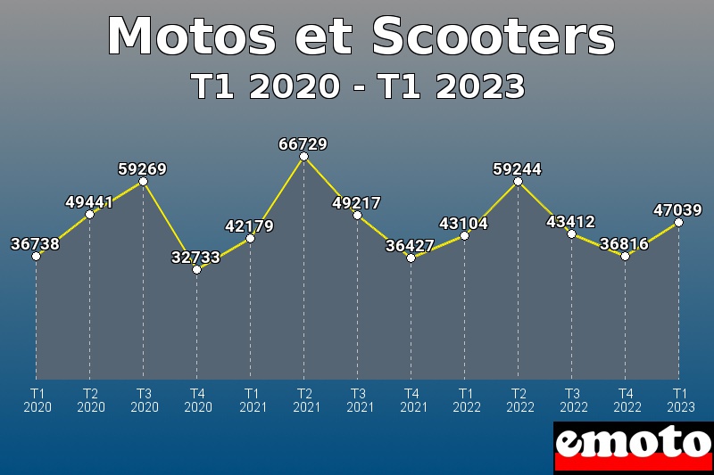 Motos et Scooters les plus immatriculés de T1 2020 à T1 2023