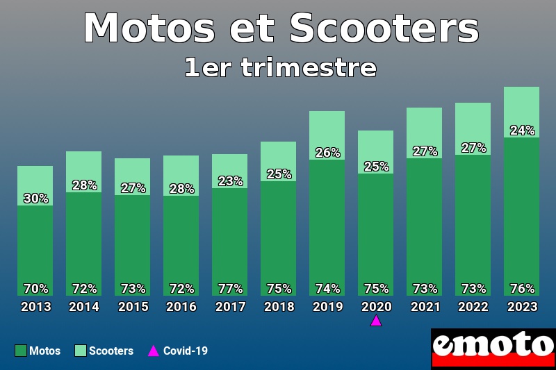 Répartition Motos Scooters Motos et Scooters en 1er trimestre 2023