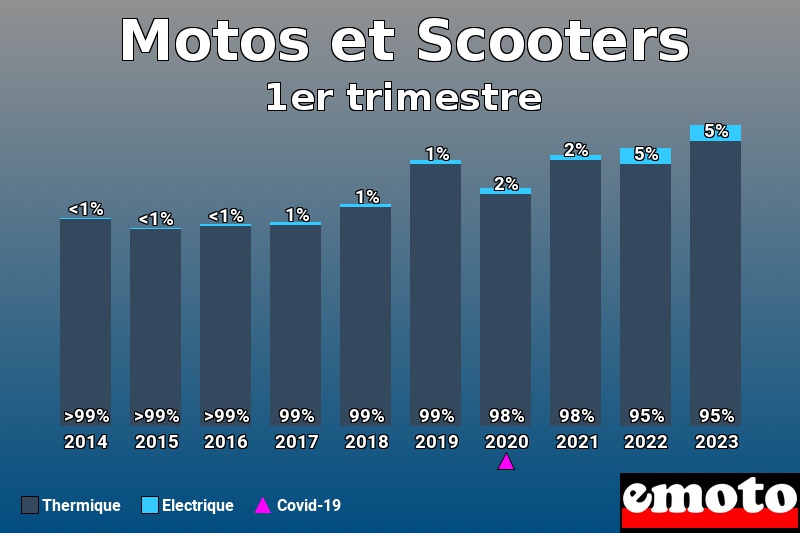 Répartition Thermique Electrique Motos et Scooters en 1er trimestre 2023