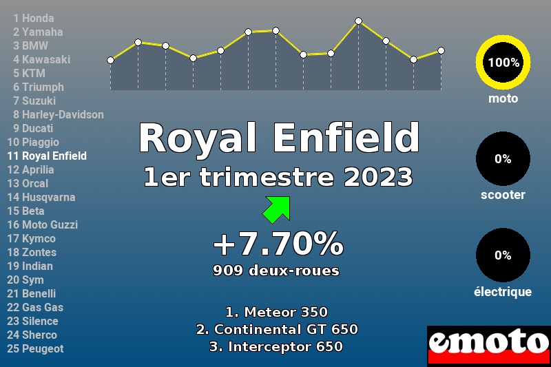 Immatriculations Royal Enfield en France au 1er trimestre 2023