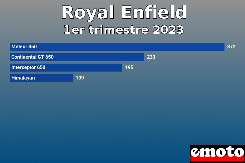 Les 4 Royal Enfield les plus immatriculés en 1er trimestre 2023