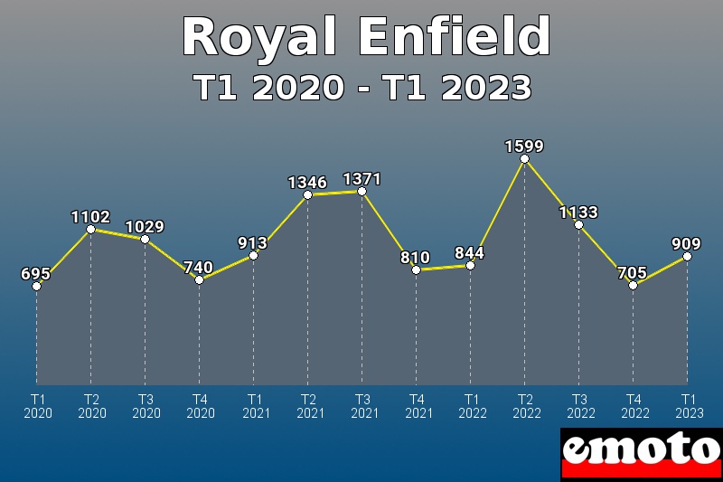 Royal Enfield les plus immatriculés de T1 2020 à T1 2023