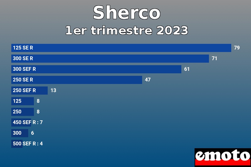 Les 10 Sherco les plus immatriculés en 1er trimestre 2023