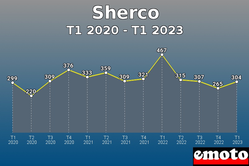 Sherco les plus immatriculés de T1 2020 à T1 2023