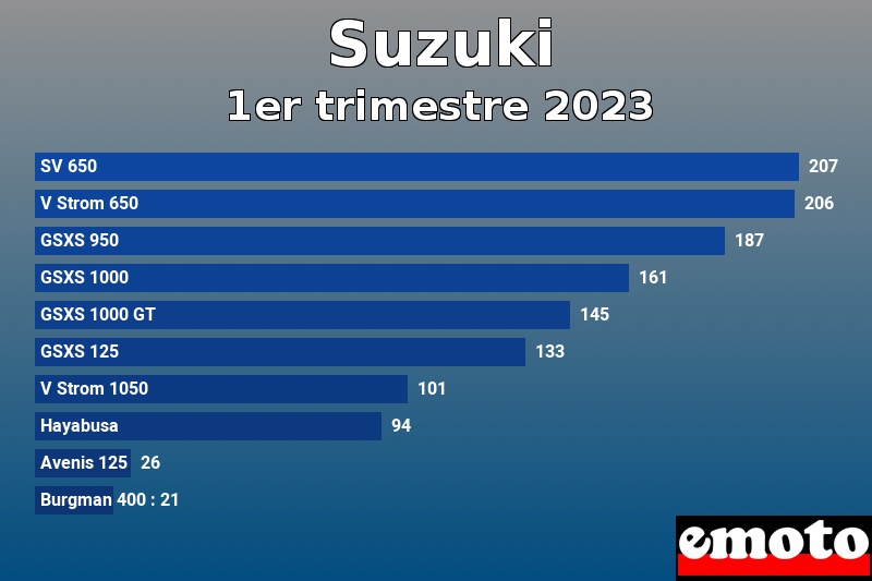 Les 10 Suzuki les plus immatriculés en 1er trimestre 2023