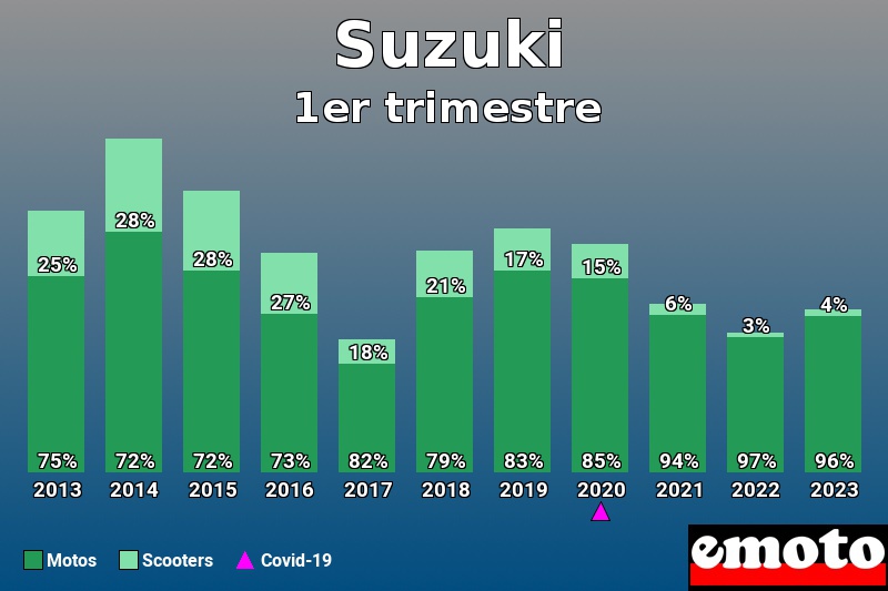 Répartition Motos Scooters Suzuki en 1er trimestre 2023