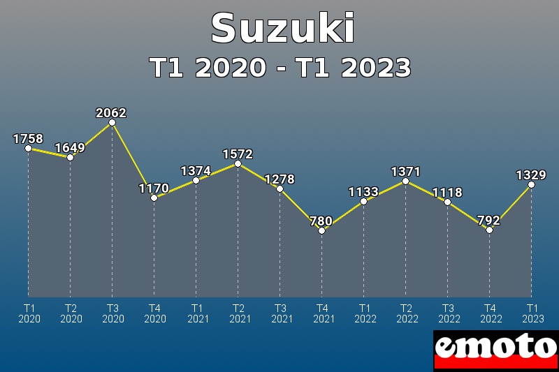 Suzuki les plus immatriculés de T1 2020 à T1 2023