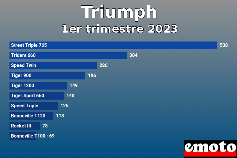 Les 10 Triumph les plus immatriculés en 1er trimestre 2023