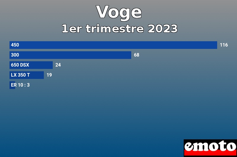 Les 5 Voge les plus immatriculés en 1er trimestre 2023