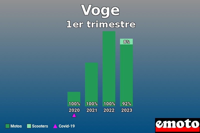 Répartition Motos Scooters Voge en 1er trimestre 2023