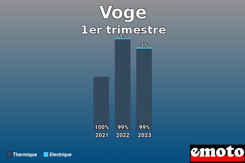 Répartition Thermique Electrique Voge en 1er trimestre 2023