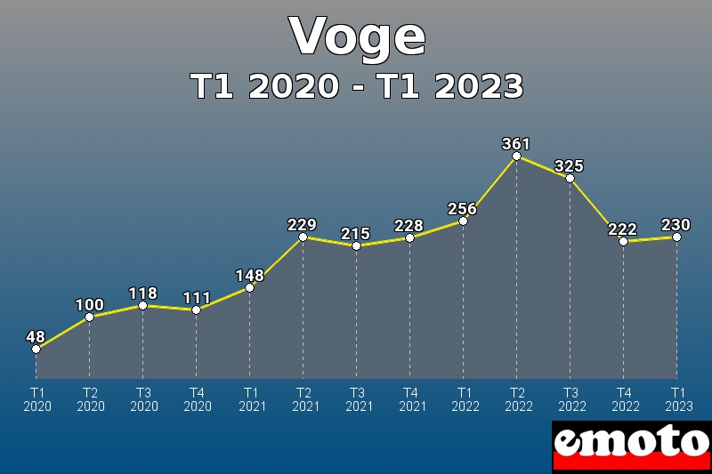 Voge les plus immatriculés de T1 2020 à T1 2023