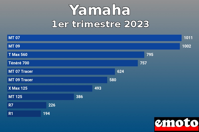 Les 10 Yamaha les plus immatriculés en 1er trimestre 2023